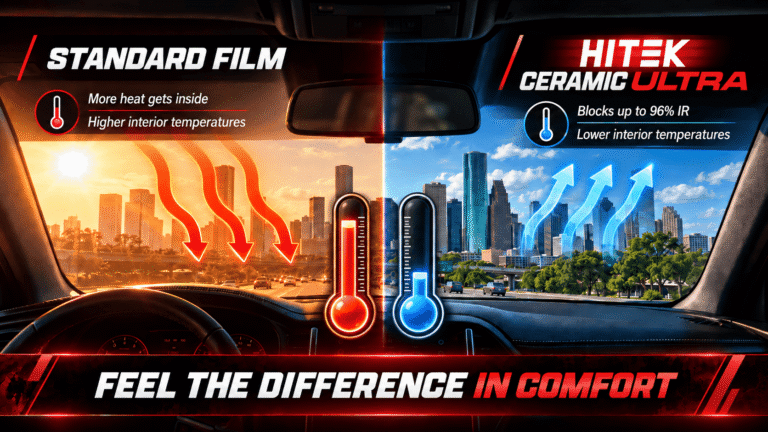HITEK Ceramic Ultra automotive window film compared with standard film, showing up to 96% IR rejection and lower interior heat